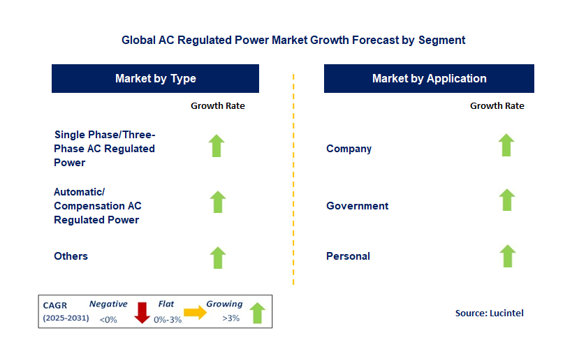 AC Regulated Power Market by Segment