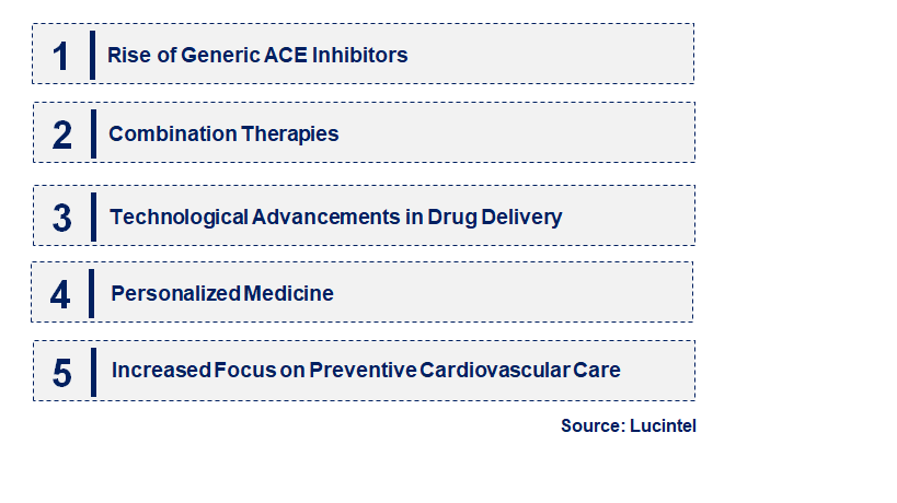 Emerging Trends in the ACE Inhibitors Market