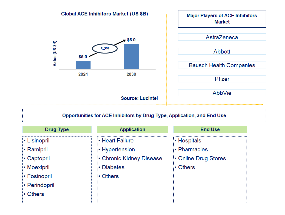 ACE Inhibitors Trends and Forecast