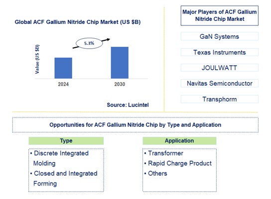 ACF Gallium Nitride Chip Trends and Forecast