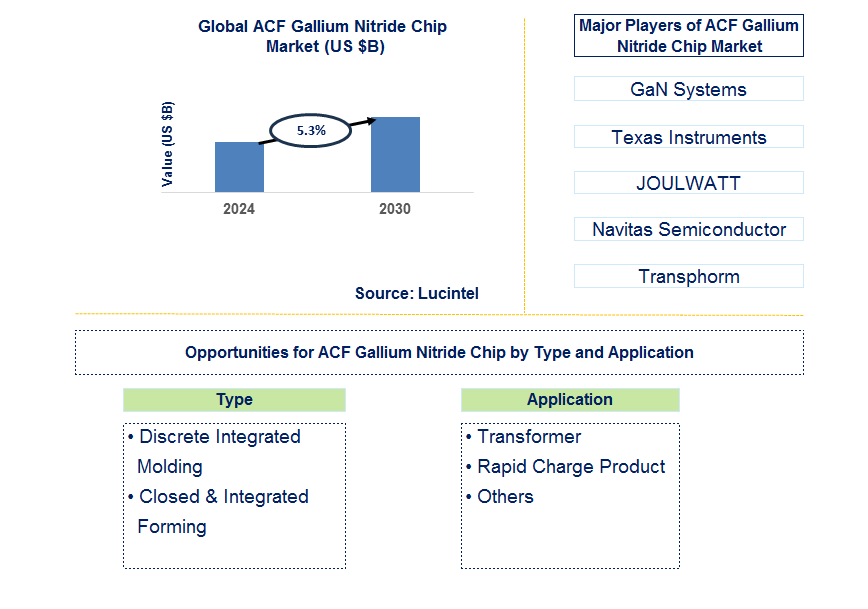 ACF Gallium Nitride Chip Trends and Forecast