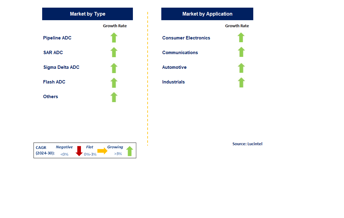 AD Converter Integrated Circuits (ICs) by Segment