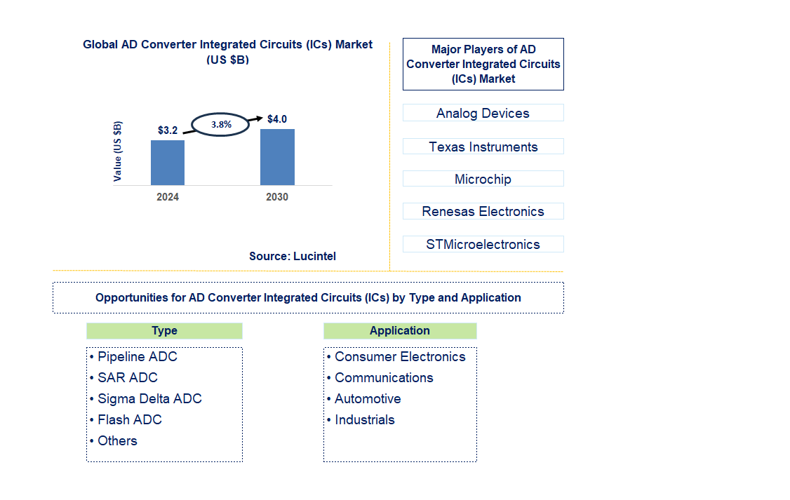 AD Converter Integrated Circuits (ICs) Trends and Forecast