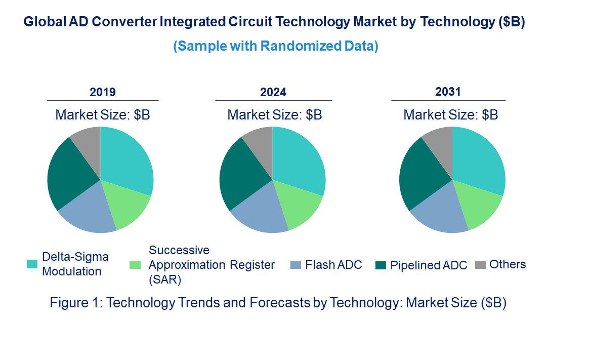 AD Converter Integrated Circuit Market by Technology AD Converter Integrated Circuit Market by Technology