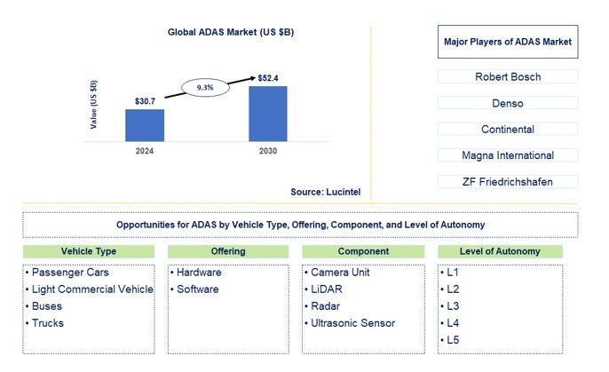 ADAS Market by Vehicle Type, Offering, Component, and Level of Autonomy