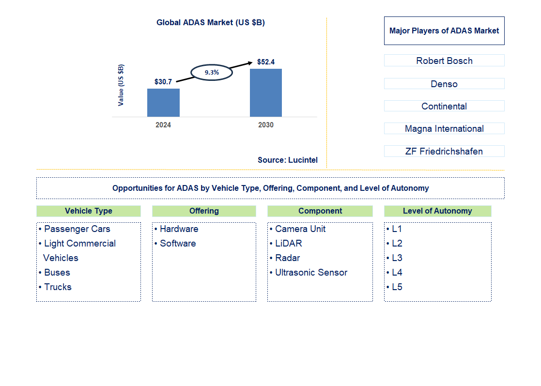 ADAS Trends and Forecast