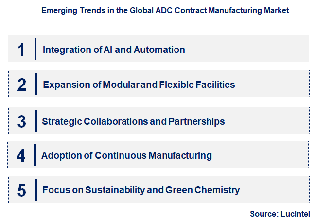 Emerging Trends in the ADC Contract Manufacturing Market