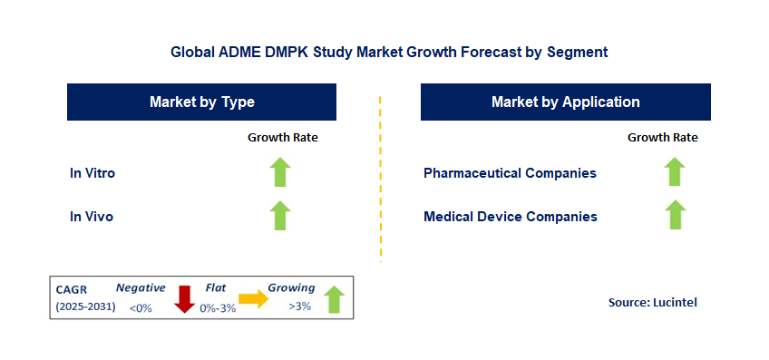 ADME DMPK Study Market by Segment