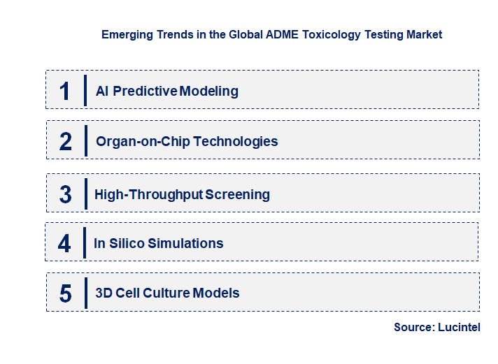 Emerging Trends in the ADME Toxicology Testing Market