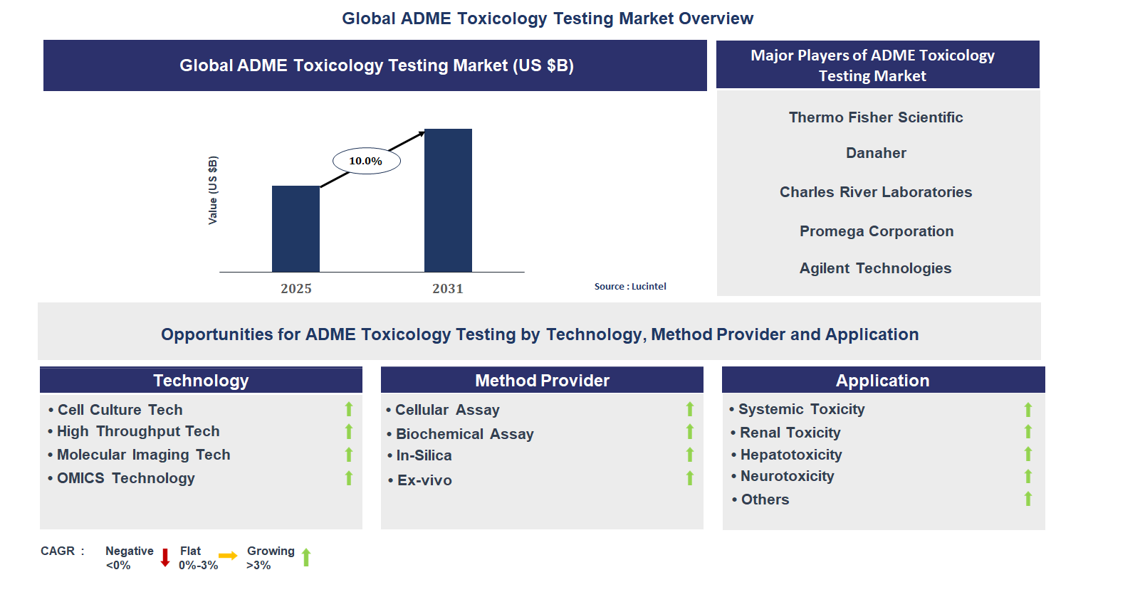 ADME Toxicology Testing Market Trends and Forecast