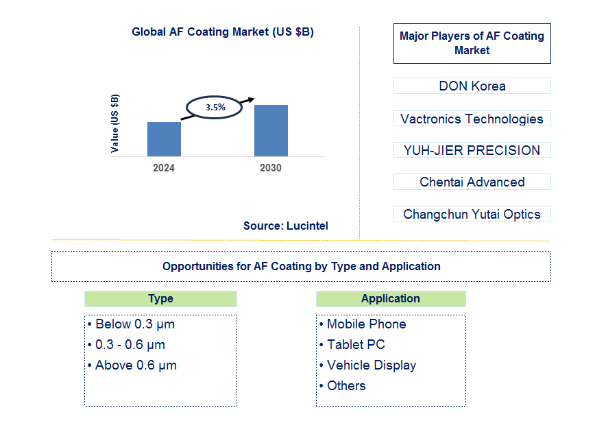 AF Coating Trends and Forecast