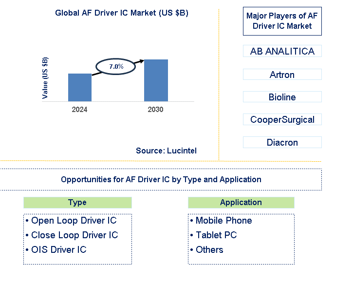 AF Driver IC Trends and Forecast