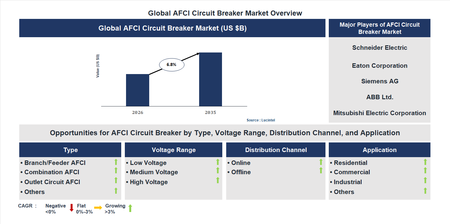 AFCI Circuit Breaker Market Trends and Forecast