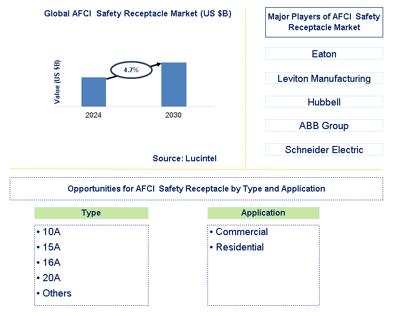 AFCI  Safety Receptacle Trends and Forecast