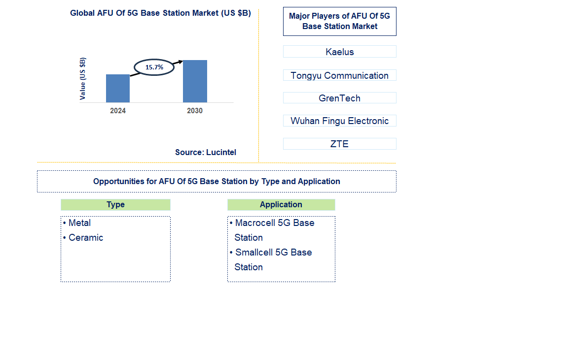 AFU Of 5G Base Station Trends and Forecast