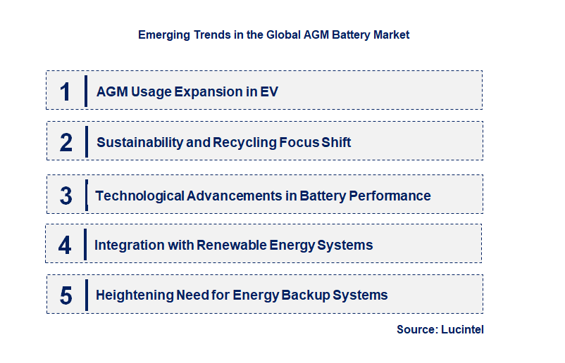 Emerging Trends in the AGM Battery Market