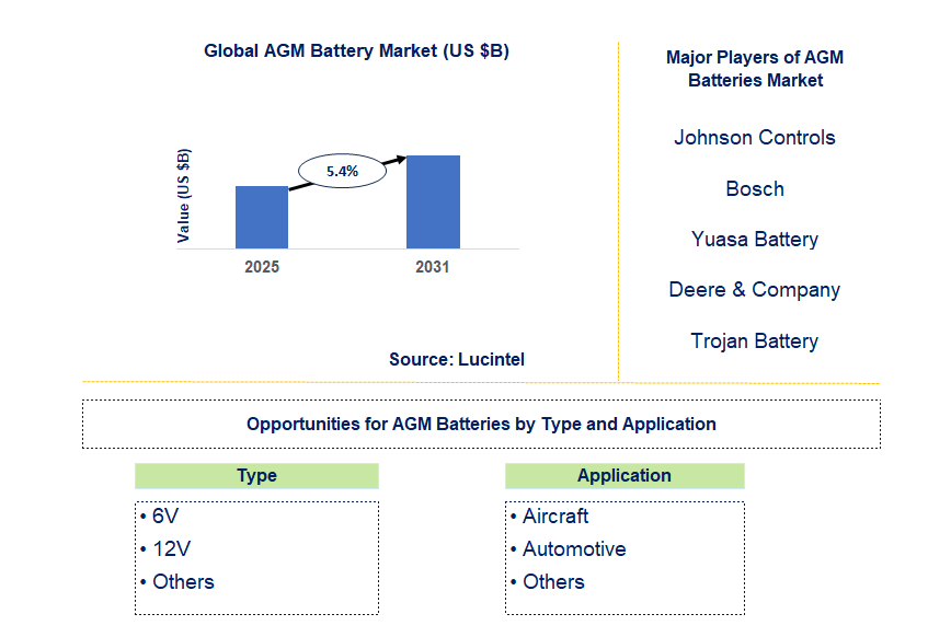 AGM Battery Market Trends and Forecast