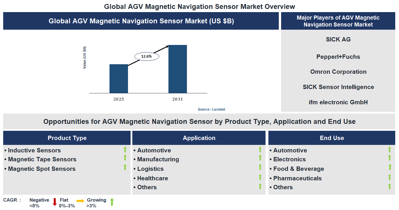 AGV Magnetic Navigation Sensor Market Trends and Forecast