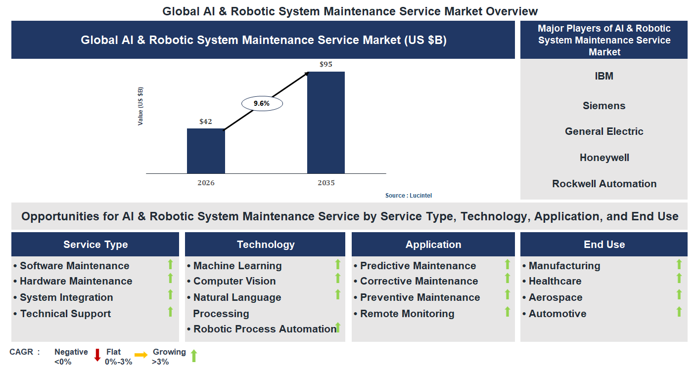 AI & Robotic System Maintenance Service Market Trends and Forecast AI & Robotic System Maintenance Service Market Trends and Forecast