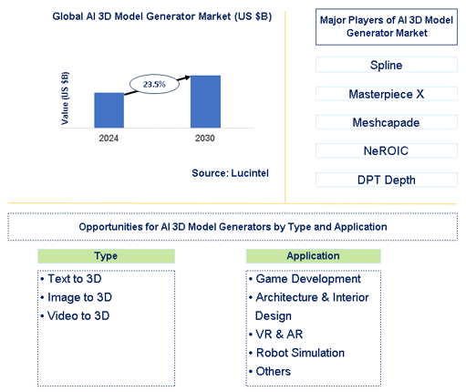 AI 3D Model Generator Market Trends and Forecast