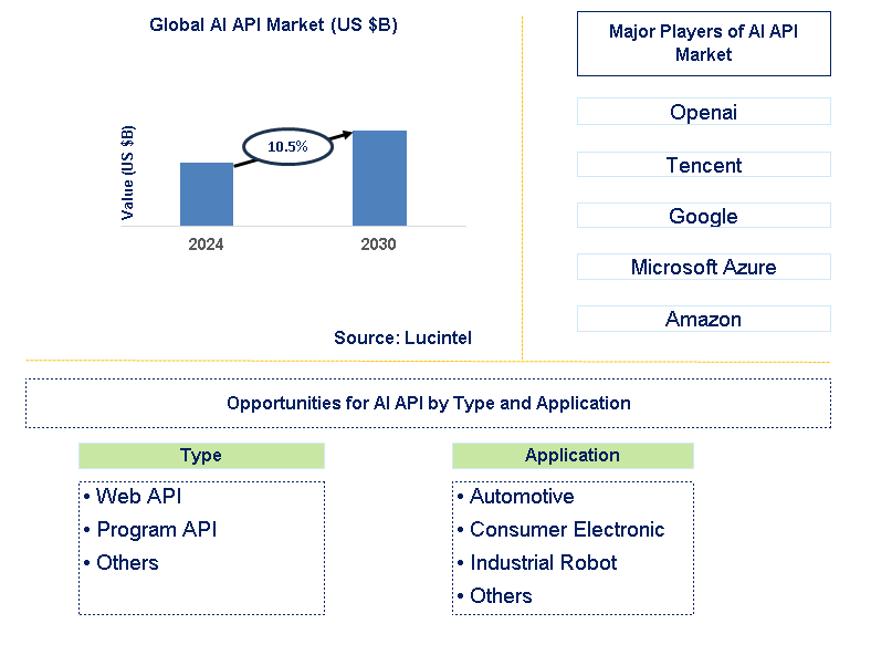 AI API Trends and Forecast