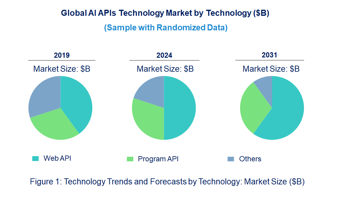AI APIs Market by Technology