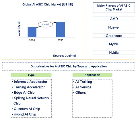 AI ASIC Chip Market Trends and Forecast