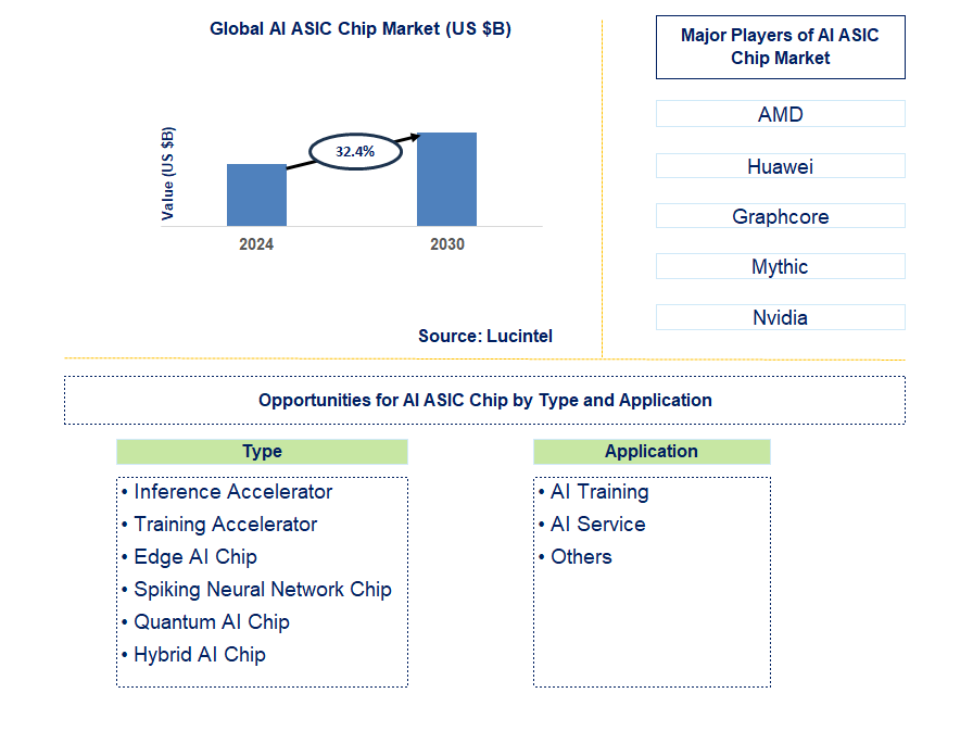 AI ASIC Chip Trends and Forecast