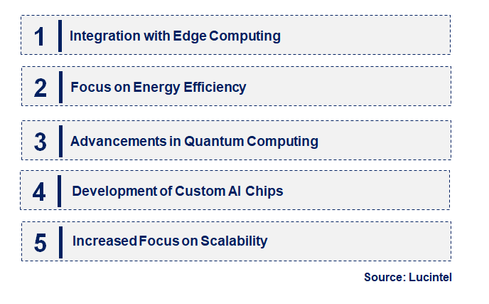 AI Acceleration Module by Emerging Trend