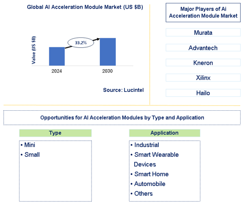 AI Acceleration  Module Market Trends and Forecast