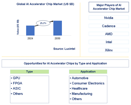 AI Accelerator Chip Market Trends and Forecast