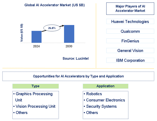 AI Accelerator Market Trends and Forecast