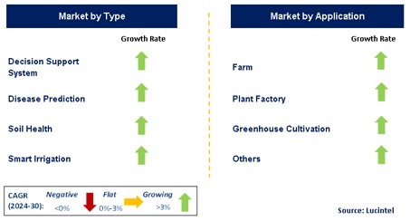 AI Agronomist Market by Segment