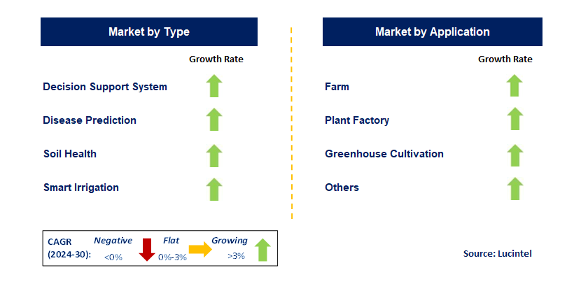 AI Agronomist by Segment