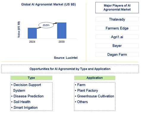 AI Agronomist Market Trends and Forecast