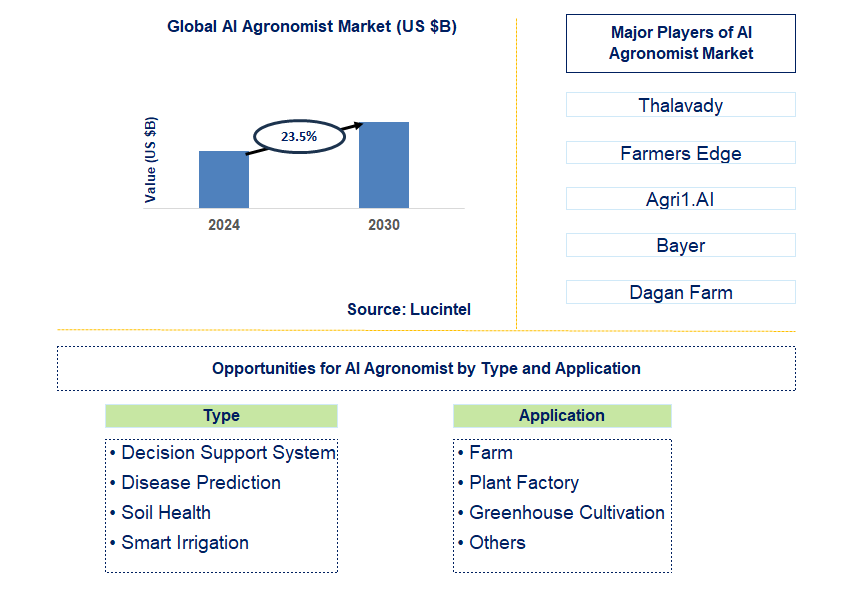 AI Agronomist Trends and Forecast