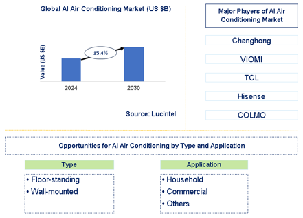 AI Air Conditioning Market Trends and Forecast