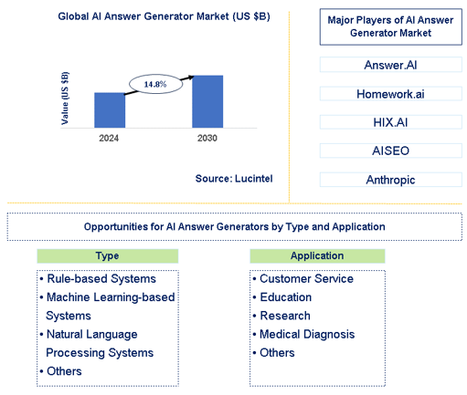 AI Answer Generator Market Trends and Forecast