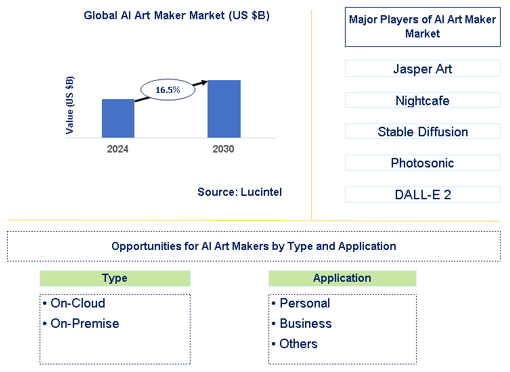 AI Art Maker Market Trends and Forecast