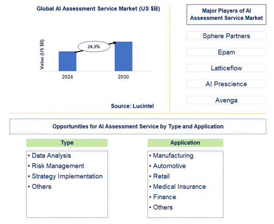 AI Assessment Service Market Trends and Forecast