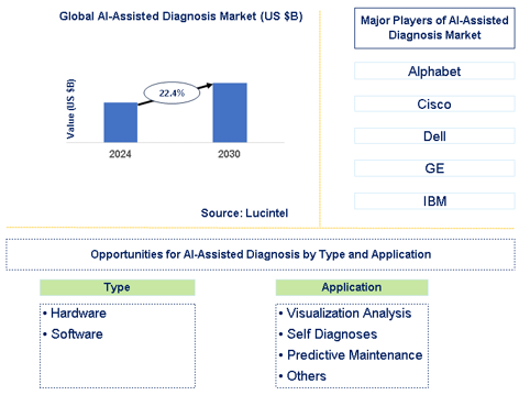AI-Assisted Diagnosis Market Trends and Forecast