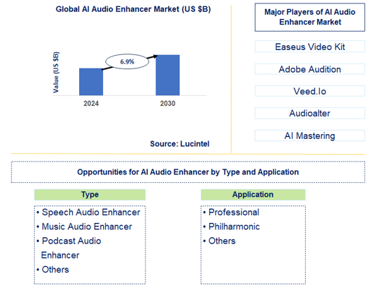 AI Audio Enhancer Market Trends and Forecast