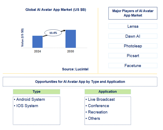 AI Avatar App Market Trends and Forecast