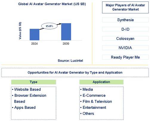 AI Avatar Generator Market Trends and Forecast