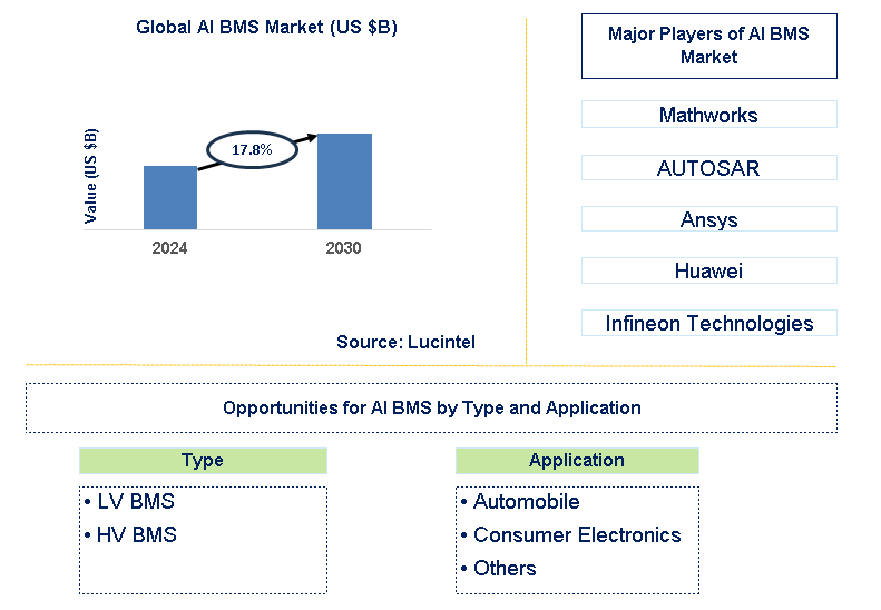 AI BMS Trends and Forecast