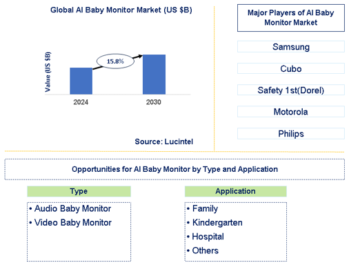 AI Baby Monitor Market Trends and Forecast