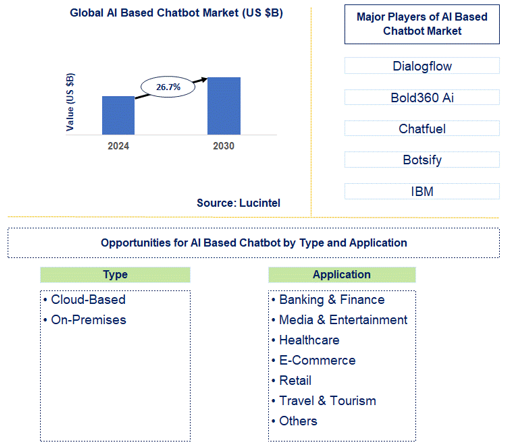 AI Based Chatbot Market Trends and Forecast