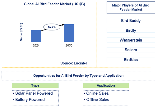 AI Bird Feeder Market Trends and Forecast