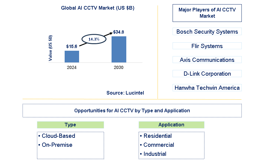 AI CCTV Trends and Forecast