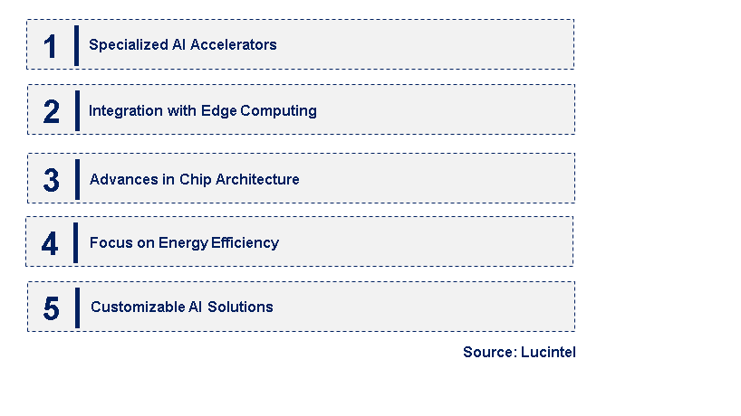 Emerging Trends in the AI Calculus Chip Market